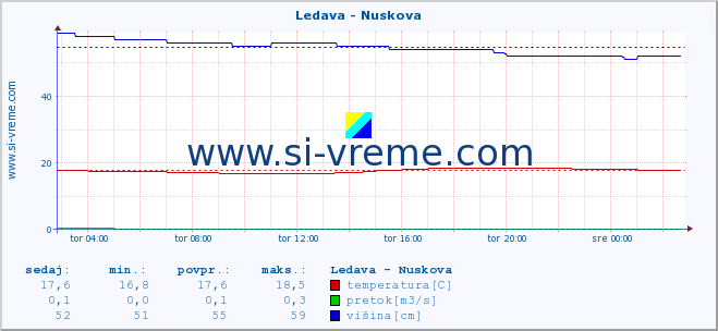 POVPREČJE :: Ledava - Nuskova :: temperatura | pretok | višina :: zadnji dan / 5 minut.