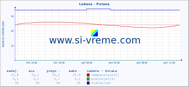 POVPREČJE :: Ledava - Polana :: temperatura | pretok | višina :: zadnji dan / 5 minut.