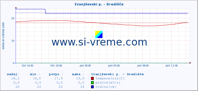 POVPREČJE :: Ivanjševski p. - Središče :: temperatura | pretok | višina :: zadnji dan / 5 minut.