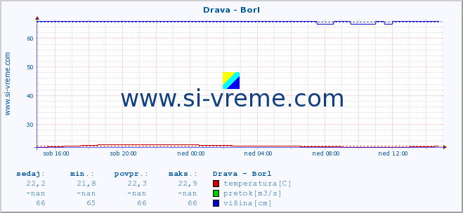 POVPREČJE :: Drava - Borl :: temperatura | pretok | višina :: zadnji dan / 5 minut.