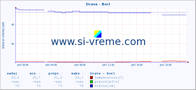 POVPREČJE :: Drava - Borl :: temperatura | pretok | višina :: zadnji dan / 5 minut.