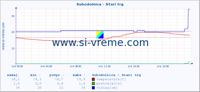 POVPREČJE :: Suhodolnica - Stari trg :: temperatura | pretok | višina :: zadnji dan / 5 minut.