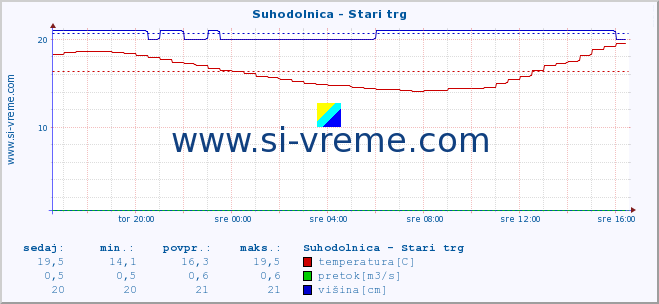 POVPREČJE :: Suhodolnica - Stari trg :: temperatura | pretok | višina :: zadnji dan / 5 minut.