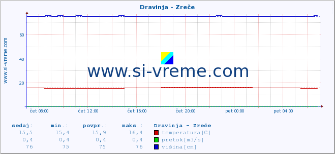 POVPREČJE :: Dravinja - Zreče :: temperatura | pretok | višina :: zadnji dan / 5 minut.