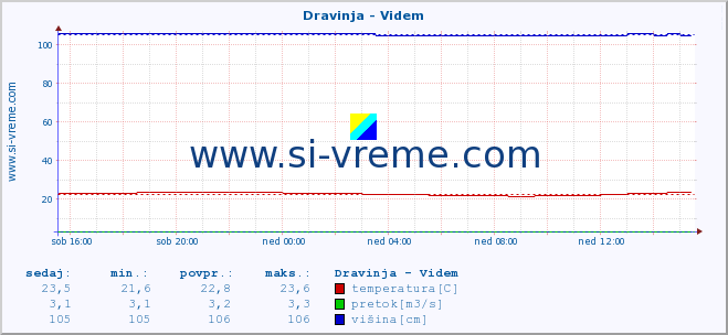 POVPREČJE :: Dravinja - Videm :: temperatura | pretok | višina :: zadnji dan / 5 minut.