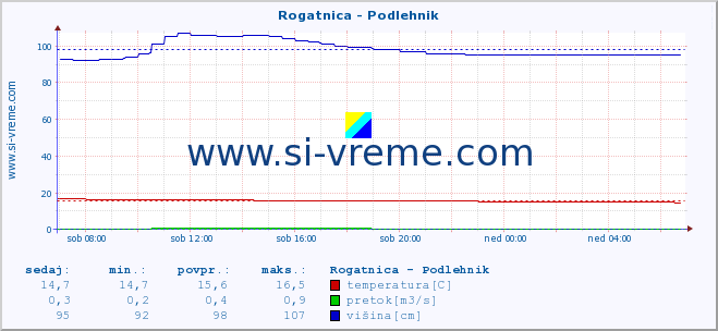 POVPREČJE :: Rogatnica - Podlehnik :: temperatura | pretok | višina :: zadnji dan / 5 minut.