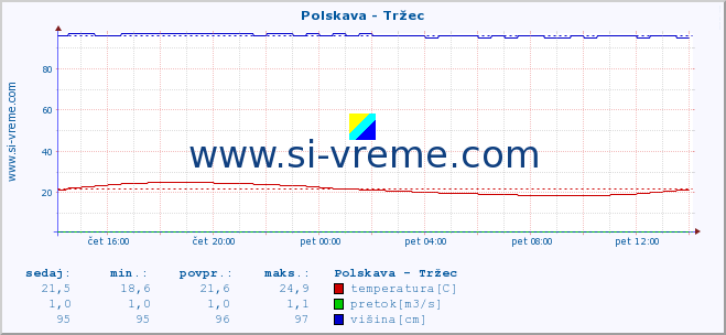 POVPREČJE :: Polskava - Tržec :: temperatura | pretok | višina :: zadnji dan / 5 minut.