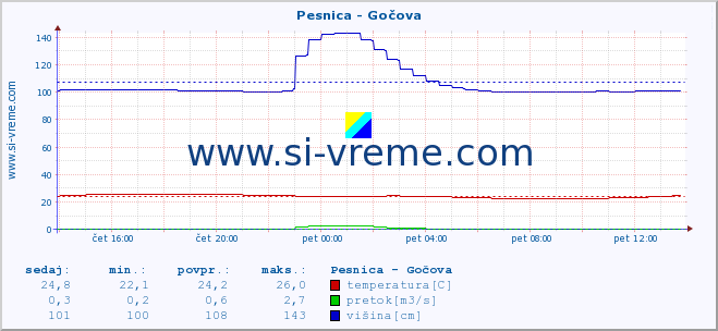 POVPREČJE :: Pesnica - Gočova :: temperatura | pretok | višina :: zadnji dan / 5 minut.