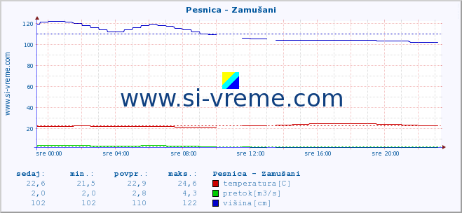 POVPREČJE :: Pesnica - Zamušani :: temperatura | pretok | višina :: zadnji dan / 5 minut.