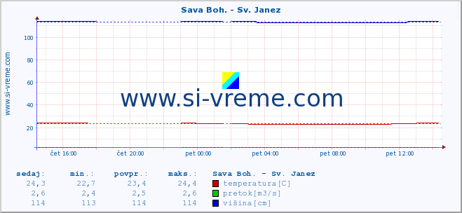 POVPREČJE :: Sava Boh. - Sv. Janez :: temperatura | pretok | višina :: zadnji dan / 5 minut.