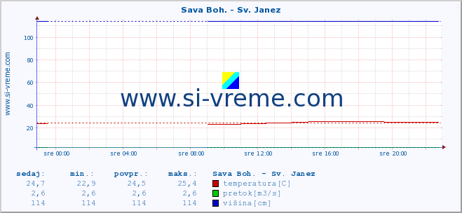 POVPREČJE :: Sava Boh. - Sv. Janez :: temperatura | pretok | višina :: zadnji dan / 5 minut.