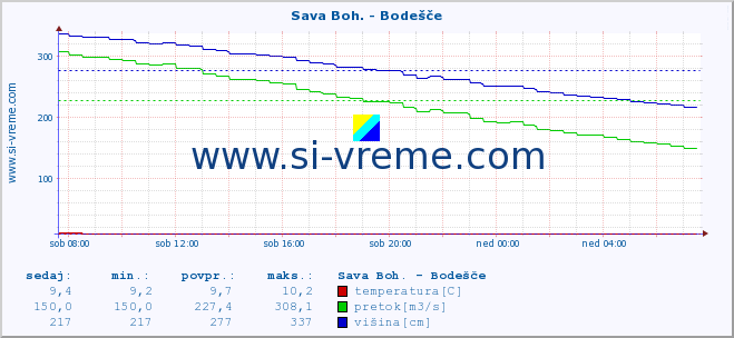 POVPREČJE :: Sava Boh. - Bodešče :: temperatura | pretok | višina :: zadnji dan / 5 minut.