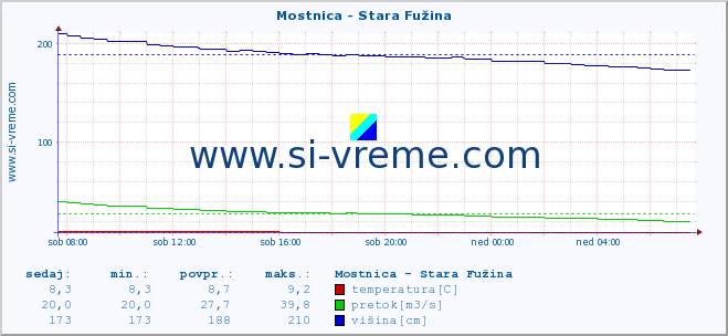 POVPREČJE :: Mostnica - Stara Fužina :: temperatura | pretok | višina :: zadnji dan / 5 minut.