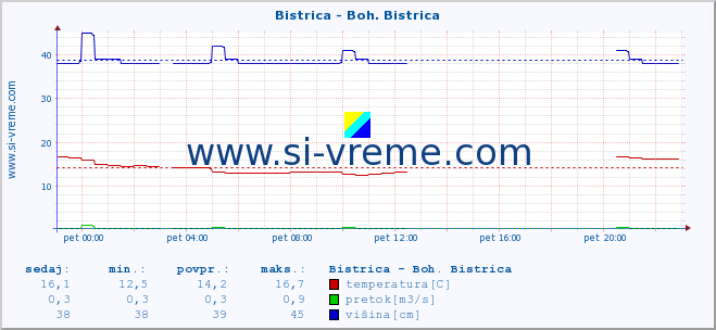 POVPREČJE :: Bistrica - Boh. Bistrica :: temperatura | pretok | višina :: zadnji dan / 5 minut.