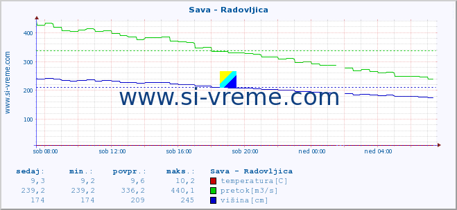 POVPREČJE :: Sava - Radovljica :: temperatura | pretok | višina :: zadnji dan / 5 minut.