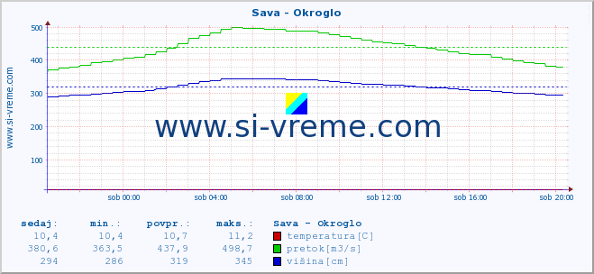 POVPREČJE :: Sava - Okroglo :: temperatura | pretok | višina :: zadnji dan / 5 minut.