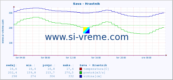 POVPREČJE :: Sava - Hrastnik :: temperatura | pretok | višina :: zadnji dan / 5 minut.