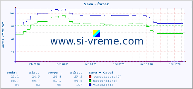 POVPREČJE :: Sava - Čatež :: temperatura | pretok | višina :: zadnji dan / 5 minut.