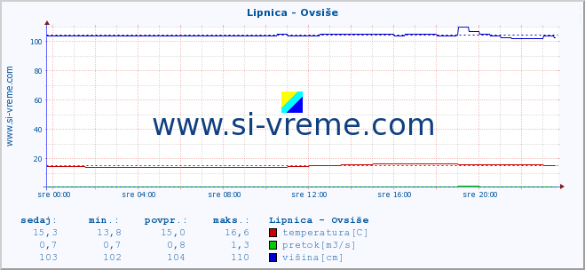 POVPREČJE :: Lipnica - Ovsiše :: temperatura | pretok | višina :: zadnji dan / 5 minut.