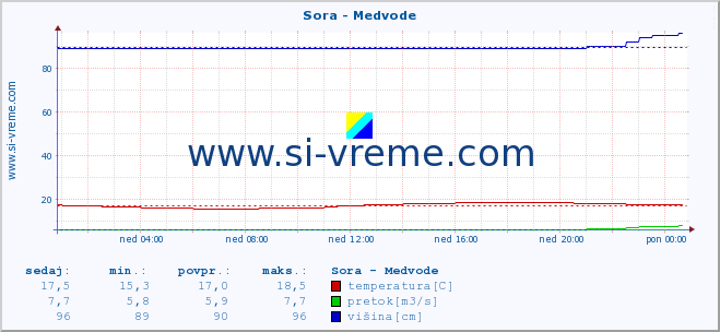 POVPREČJE :: Sora - Medvode :: temperatura | pretok | višina :: zadnji dan / 5 minut.