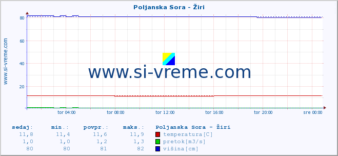 POVPREČJE :: Poljanska Sora - Žiri :: temperatura | pretok | višina :: zadnji dan / 5 minut.