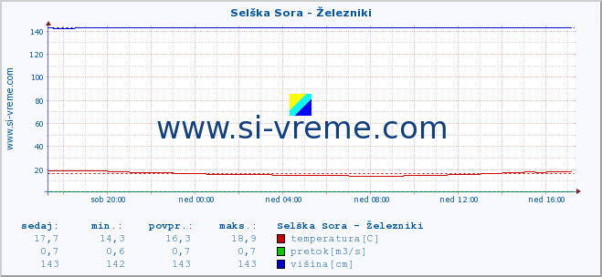 POVPREČJE :: Selška Sora - Železniki :: temperatura | pretok | višina :: zadnji dan / 5 minut.