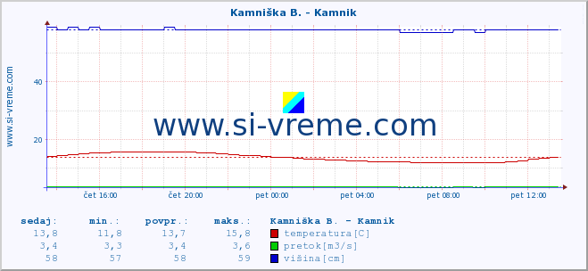 POVPREČJE :: Kamniška B. - Kamnik :: temperatura | pretok | višina :: zadnji dan / 5 minut.