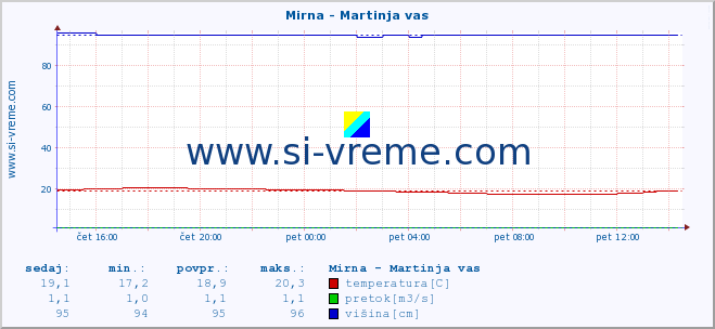 POVPREČJE :: Mirna - Martinja vas :: temperatura | pretok | višina :: zadnji dan / 5 minut.