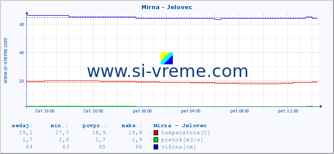 POVPREČJE :: Mirna - Jelovec :: temperatura | pretok | višina :: zadnji dan / 5 minut.