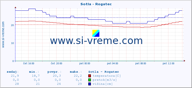 POVPREČJE :: Sotla - Rogatec :: temperatura | pretok | višina :: zadnji dan / 5 minut.