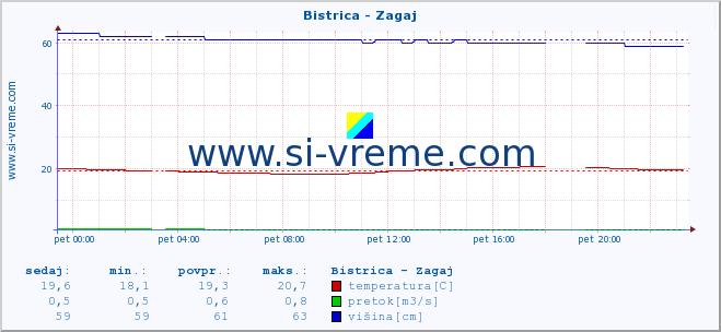 POVPREČJE :: Bistrica - Zagaj :: temperatura | pretok | višina :: zadnji dan / 5 minut.