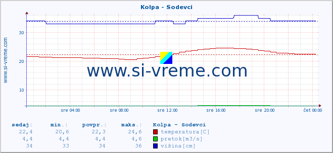 POVPREČJE :: Kolpa - Sodevci :: temperatura | pretok | višina :: zadnji dan / 5 minut.