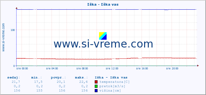 POVPREČJE :: Iška - Iška vas :: temperatura | pretok | višina :: zadnji dan / 5 minut.