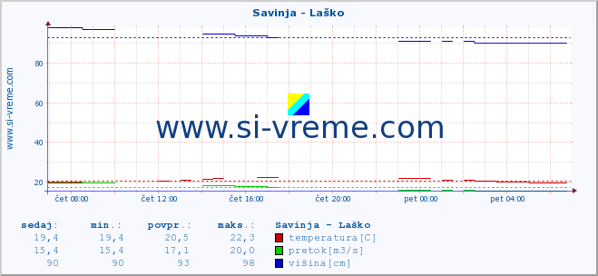 POVPREČJE :: Savinja - Laško :: temperatura | pretok | višina :: zadnji dan / 5 minut.