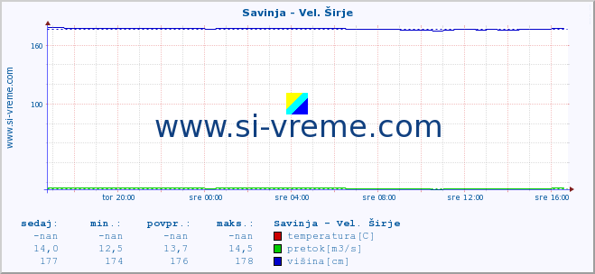 POVPREČJE :: Savinja - Vel. Širje :: temperatura | pretok | višina :: zadnji dan / 5 minut.