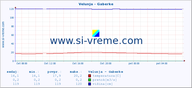 POVPREČJE :: Velunja - Gaberke :: temperatura | pretok | višina :: zadnji dan / 5 minut.