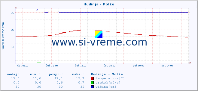 POVPREČJE :: Hudinja - Polže :: temperatura | pretok | višina :: zadnji dan / 5 minut.