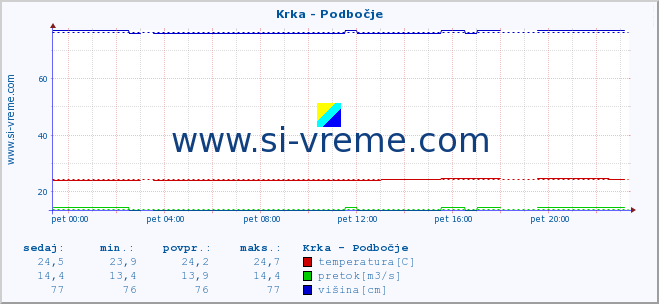 POVPREČJE :: Krka - Podbočje :: temperatura | pretok | višina :: zadnji dan / 5 minut.