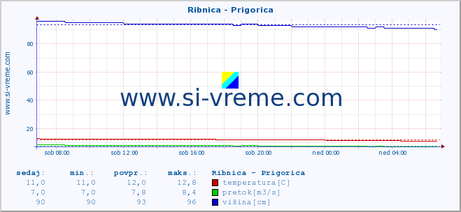 POVPREČJE :: Ribnica - Prigorica :: temperatura | pretok | višina :: zadnji dan / 5 minut.