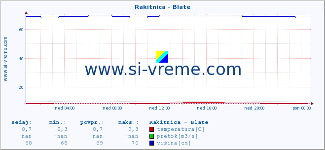 POVPREČJE :: Rakitnica - Blate :: temperatura | pretok | višina :: zadnji dan / 5 minut.