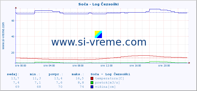 POVPREČJE :: Soča - Log Čezsoški :: temperatura | pretok | višina :: zadnji dan / 5 minut.