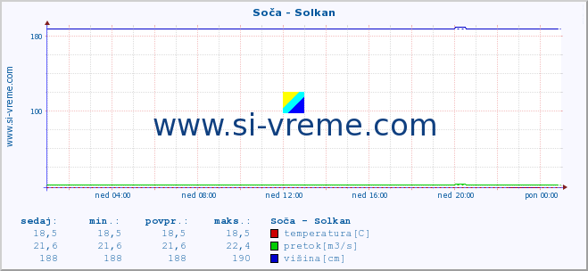 POVPREČJE :: Soča - Solkan :: temperatura | pretok | višina :: zadnji dan / 5 minut.