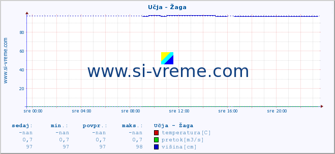 POVPREČJE :: Učja - Žaga :: temperatura | pretok | višina :: zadnji dan / 5 minut.