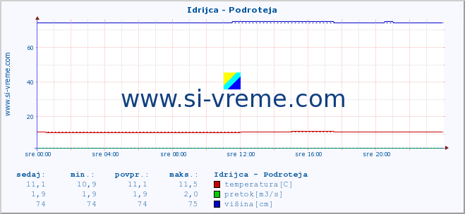 POVPREČJE :: Idrijca - Podroteja :: temperatura | pretok | višina :: zadnji dan / 5 minut.