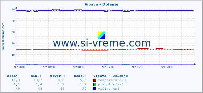 POVPREČJE :: Vipava - Dolenje :: temperatura | pretok | višina :: zadnji dan / 5 minut.