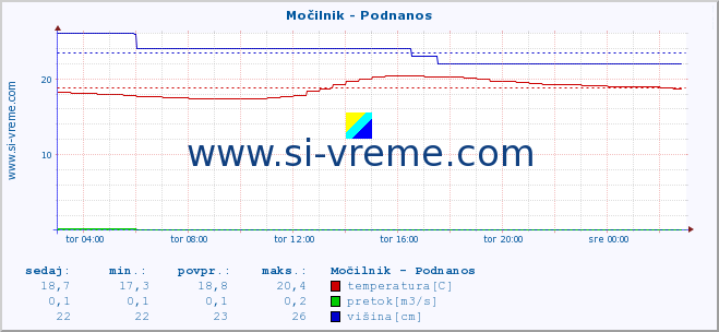 POVPREČJE :: Močilnik - Podnanos :: temperatura | pretok | višina :: zadnji dan / 5 minut.