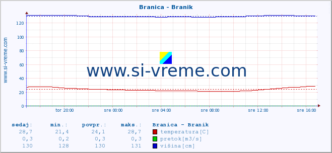 POVPREČJE :: Branica - Branik :: temperatura | pretok | višina :: zadnji dan / 5 minut.