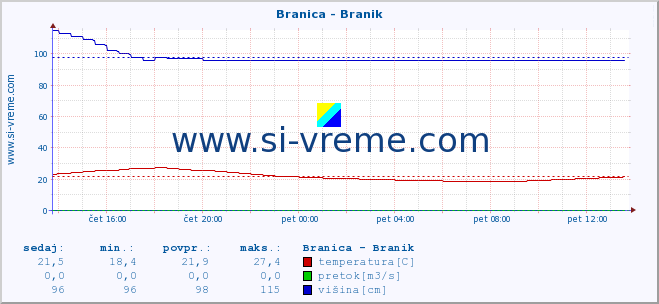 POVPREČJE :: Branica - Branik :: temperatura | pretok | višina :: zadnji dan / 5 minut.