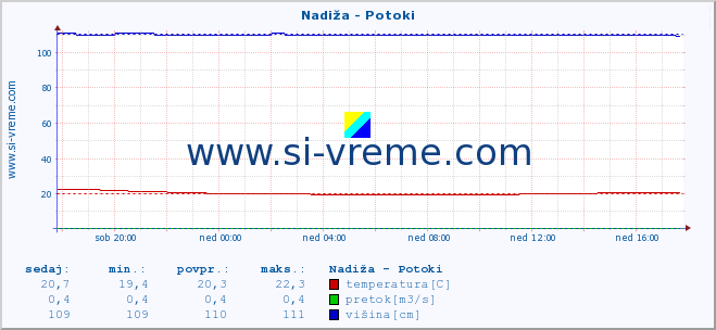 POVPREČJE :: Nadiža - Potoki :: temperatura | pretok | višina :: zadnji dan / 5 minut.