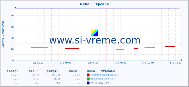 POVPREČJE :: Reka - Trpčane :: temperatura | pretok | višina :: zadnji dan / 5 minut.